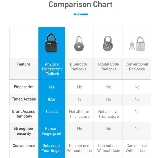 Smart Biometric Padlock L3: Waterproof & Keyless Security